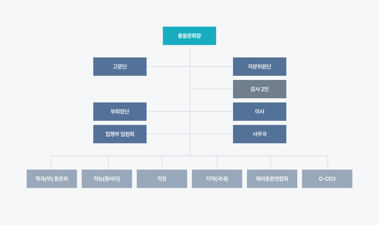 조직도